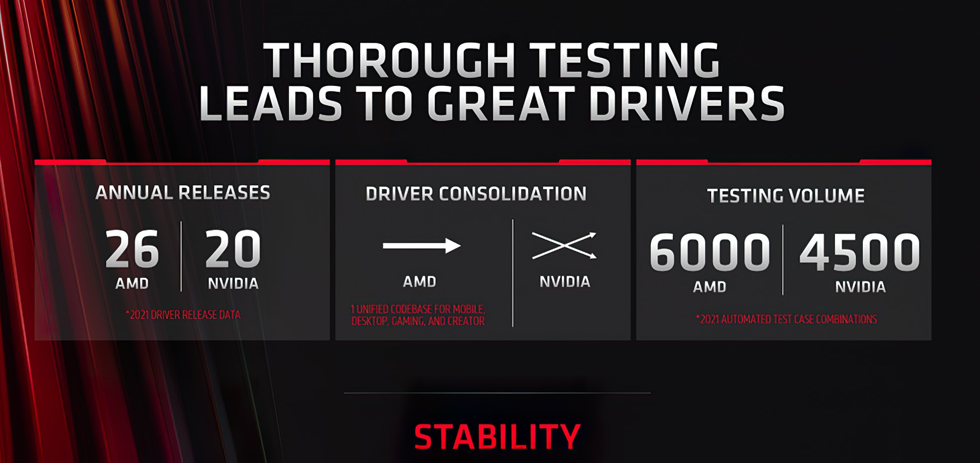 AMD пообещала выпустить новый драйвер для Radeon RX 6000 и более старых видеокарт в течение двух недель